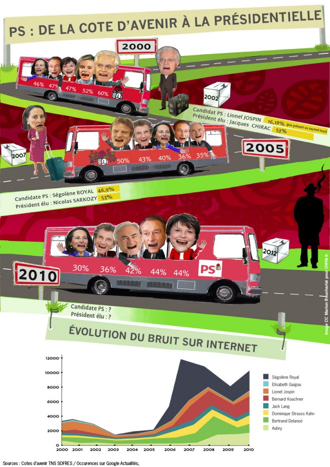 Présidentielles: cote d'avenir des candidats PS