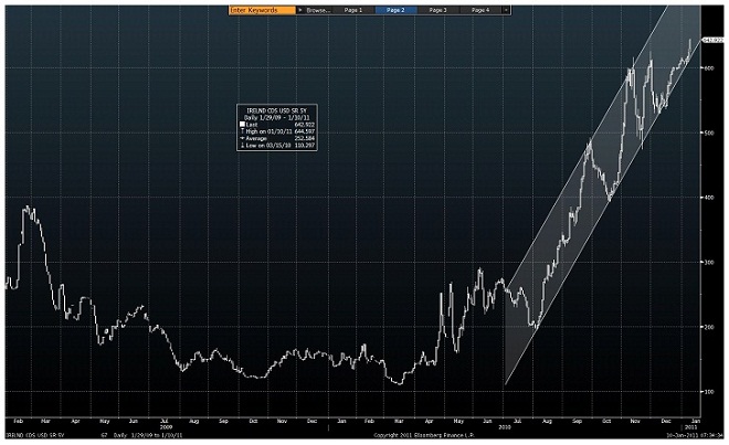 evolution_cds_de_la_dette_irlandaise