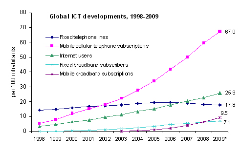 Graphique téléphonie UIT