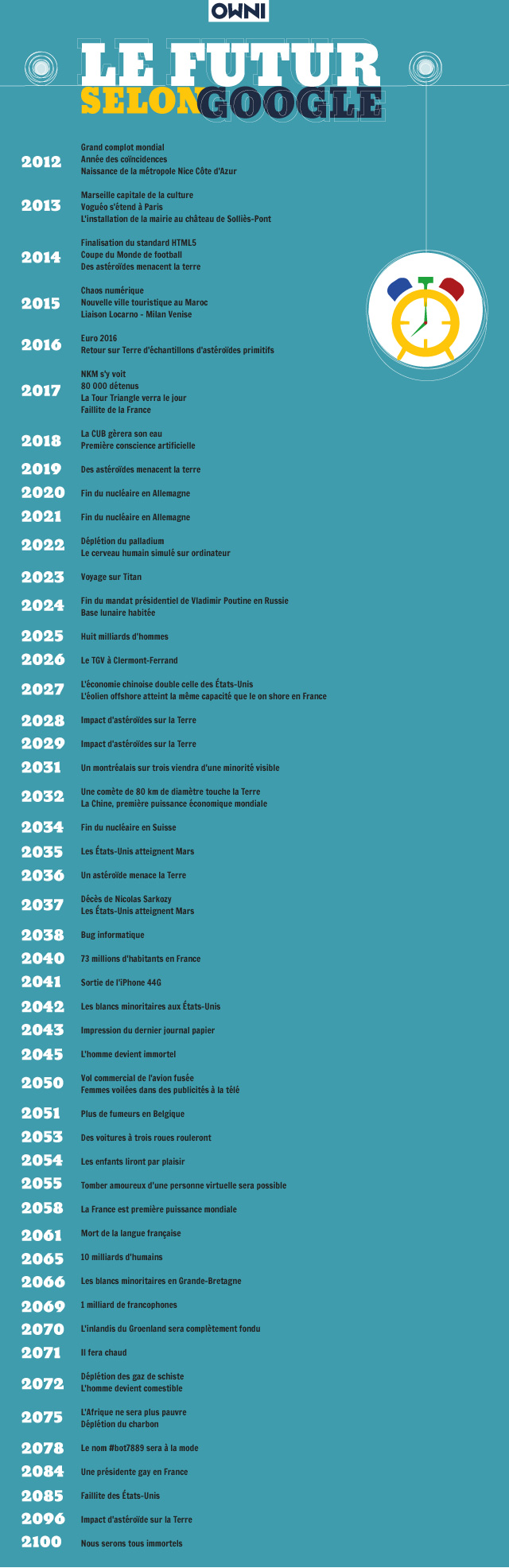 Futur de Google Futur de Google