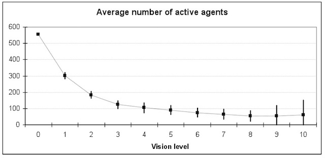 CivilViolenceNetLogoOverTime