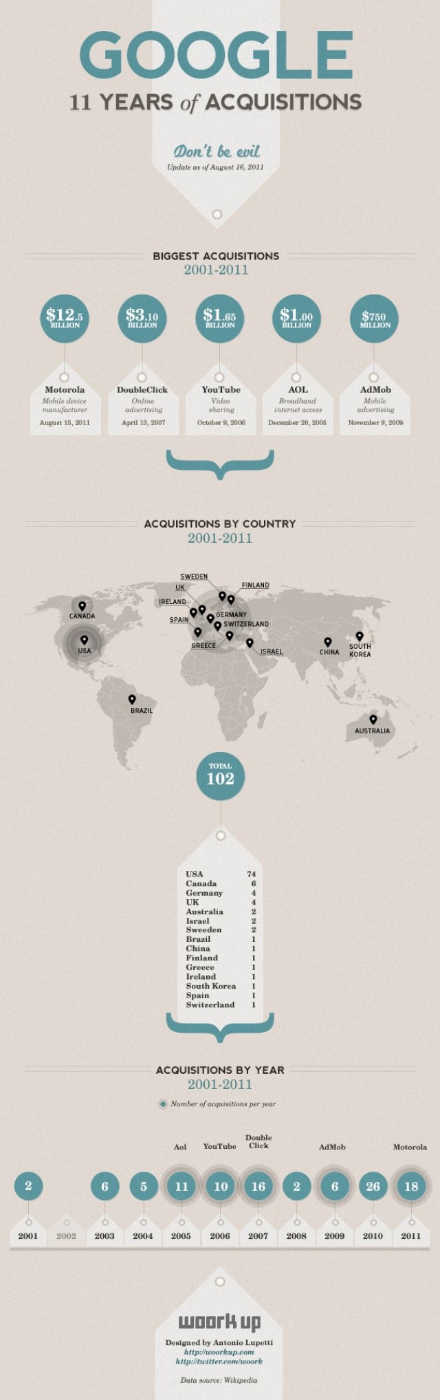 Google-Acquisitions-2001-2010-Infographie