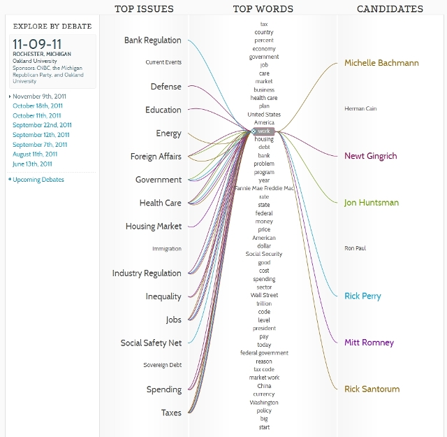 Analyse sémantique des discours républicains