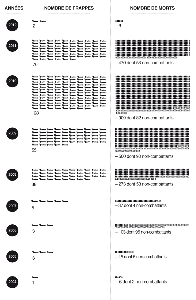 Drones_Erona_Dataviz