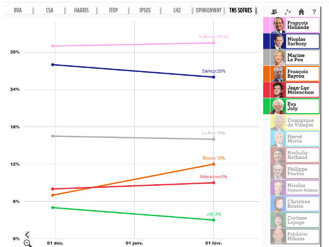 Le comparateur des sondages
