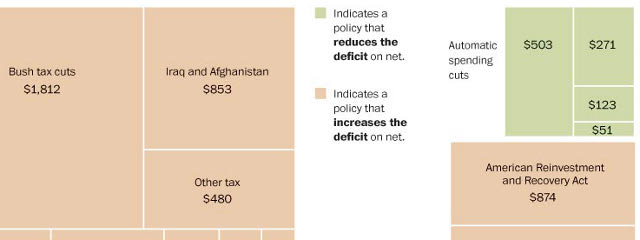 Deficit