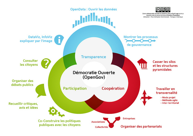 Schema Democratie Ouverte