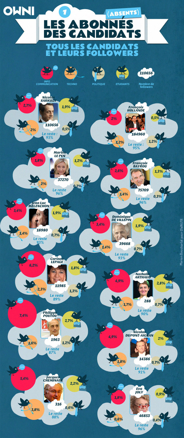twittos-1-tous-les-followers-twitter-presidentielle-candidats-CC-owni-Marion-Boucharlat_640px