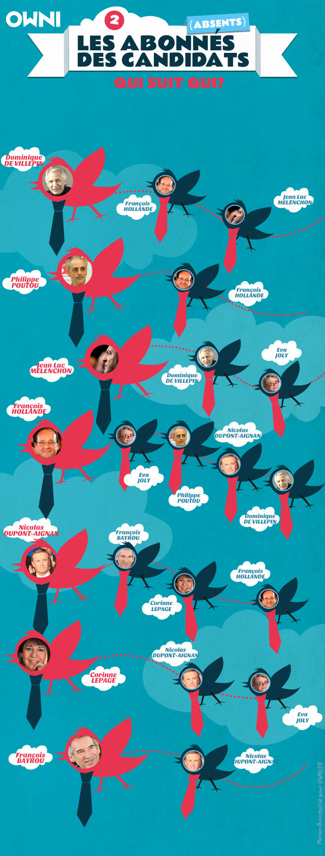 twittos-2-qui-suit-qui-twitter-presidentielle-candidats-CC-owni-Marion-Boucharlat-640px Cliquez pour le grand format