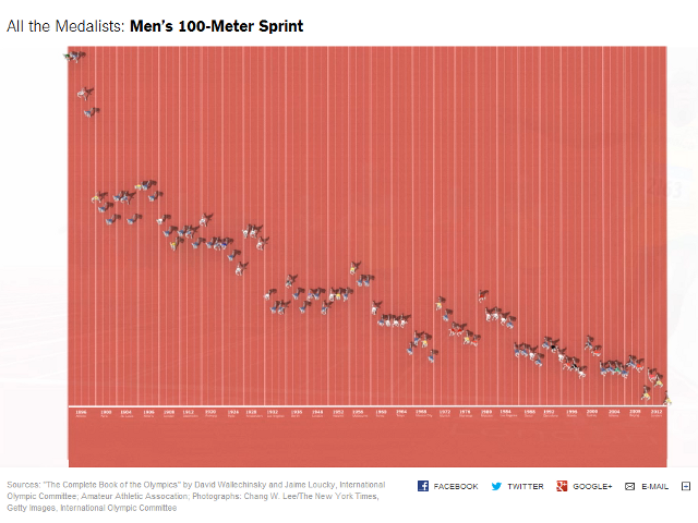 One Race, Every Medalist Ever