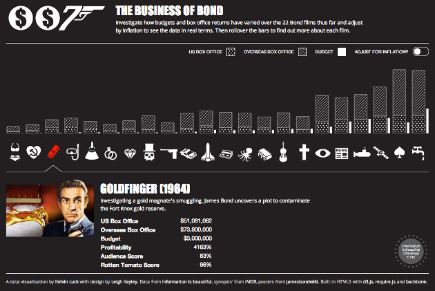 Bond Business of Bond