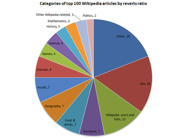 Categories-of-top-100-Wikipedia-articles-by-reverts-ratio-modifie-630