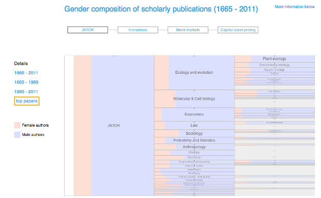 OWNI DEF Gender studies Infovis