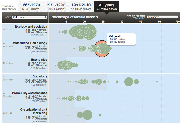 OWNI DEF Gender studies clef